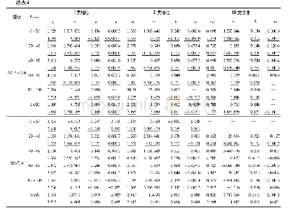 《表4 Ⅰ类、Ⅱ类、Ⅲ类场地主频率的拟合模型参数》