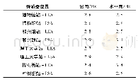 表6 各测点的卓越频率：哈尔滨地铁环境振动噪声测试与降噪处理