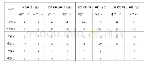 《表2 压接端子接触电阻实验记录表》