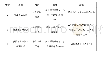 表2 对策表：PDCA循环法在模拟量调理模块精度控制中的应用