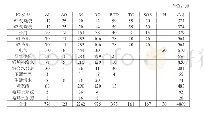 表1 全厂各系统IO点数分配表