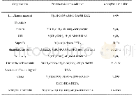 表1 不同单位使用的前驱液成分