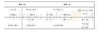 表1 核电厂中运行规程和运行工况的对应关系