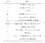 《表1 符号及其含义：基于区块链实现可搜索加密公平性的研究》