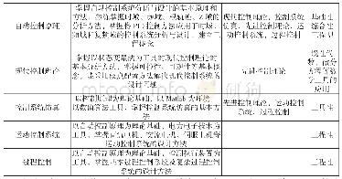 《表1“大自动控制原理”系列课程教学体系相互关系内涵》