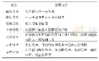 表4 常见数据增强技术：卷积神经网络在雷达自动目标识别中的研究进展