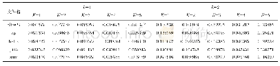 表3 1≤K≤5且1≤L≤2携带消息量RM的实验结果