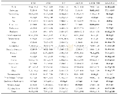 表5 不同聚类算法在UCI数据集的聚类结果的RI(%)