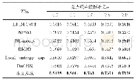 表3 模拟斑点肝脏超声图像1不同方法β结果