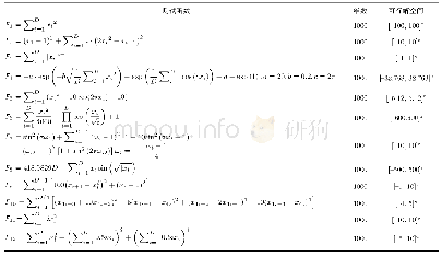表2 标准测试函数：基于非线性降维的自然计算方法