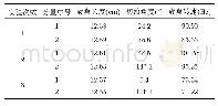 《表2 多次实验微动目标参数估计结果》