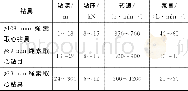 《表2 钻进相关参数钻具》