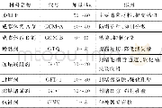 《表4 配制1m3成膜护壁低固相冲洗液所需要的材料及加量》