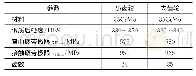 《表1 斜齿齿轮相关参数数据参数》