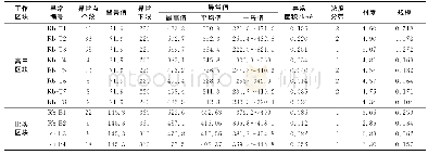 《表3 加来勘查区1∶1万土壤测量Rb元素异常地球化学特征》