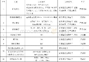 《表3 抗扰度试验的结果》