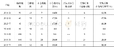 《表3 2011-2017年广东省电源适配器产品质量监督抽查结果》