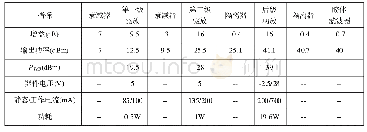 表1 功放模块链路指标分配表 (最大功率输出状态)