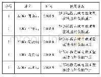 《表1 装置使用情况：电能质量在线监测仪远程重启装置的研制及应用》