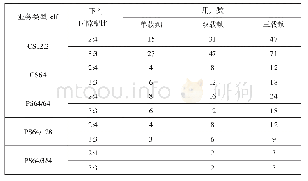 表1 CDMA2000基站单扇区单业务最大容量估算表