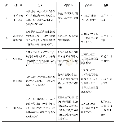 《表1 各种环境试验定义、目的及依据标准》