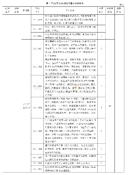 表1 产品(商品)规划过程量化评价标准