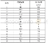 《表1 蜡液在66℃～73℃的粘度测量结果》