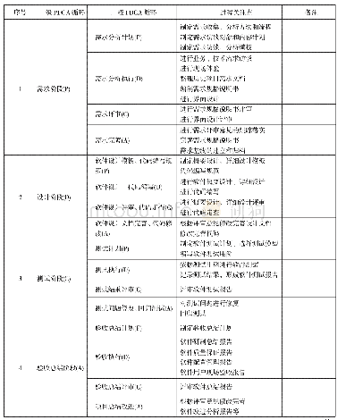 表2 软件项目PDCA质量管理模型及过程关注点