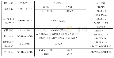 《表1 半电波暗室的性能指标》