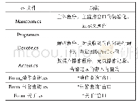 《表1 初始评价体系：ATM监控平台项目的设计及实现》