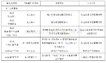 《表1 除湿数据表：ISO/IEC 20000-1:2018版主要变化及转版应对》