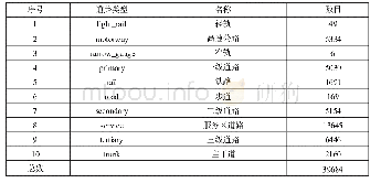 《表2 上海OSM道路网统计表》