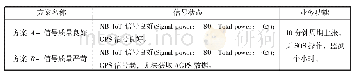 表1 实验方案：物联网终端功耗评估方法研究