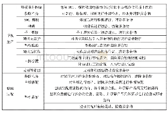 表1 工艺流程中的多余物防控设计