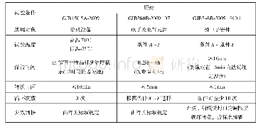 《表2 温度循环相关试验标准》