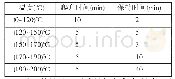 表1 ABS塑料微波消解程序