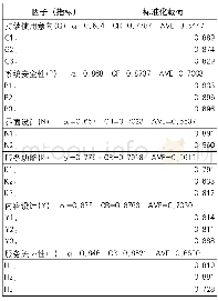 《表6 正式量表的载荷、信度、效度检验结果》