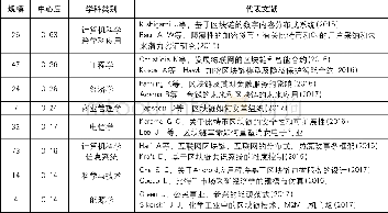 《表1 区块链研究中心度&gt;0.1的学科类别及其代表文献》