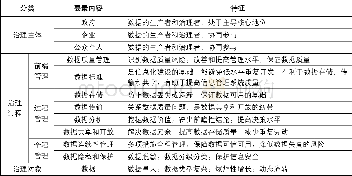 《表4 智慧城市背景下的数据治理框架构成要素》