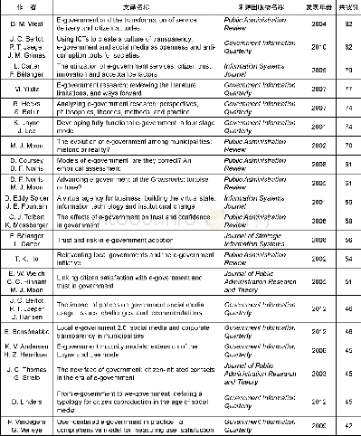 《表1 前20篇高共被引文献分布 (2000-2017)》