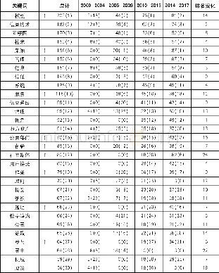 《表7 电子政府研究30个最常用关键词的时间演变》