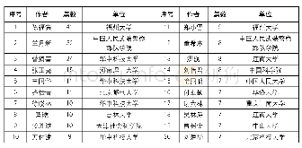 《表3 样本文献中排名前20位的高产作者》