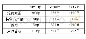 《表2 2015-2017年村淘部分商品年订单量》