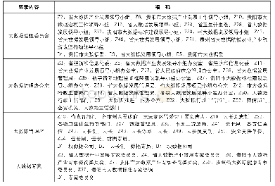 《表6 贵州省政府大数据治理主体主要要素编码》
