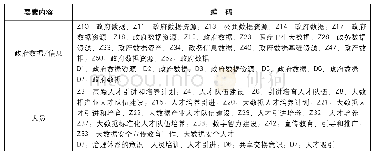 《表7 贵州省政府大数据治理客体主要要素编码》