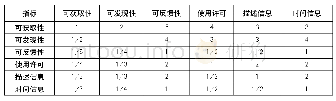 《表8 存在性的判断矩阵：我国省级政府数据开放平台元数据质量评估研究》