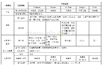 《表2 社交媒体基准指标：美国移动政务建设及其对我国的启示》