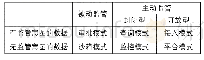 《表1“互联网+监管”的六种模式》