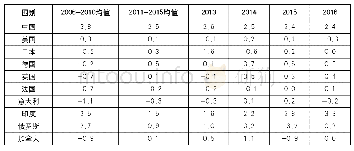 《表2 G20经济体中部分国家的全要素生产率（TFP）增速（%）》