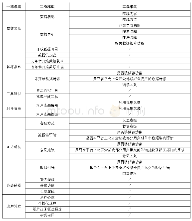 《表1 政府数据开放平台的功能与体验研究框架》